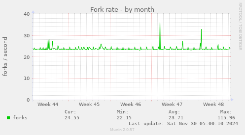 Fork rate