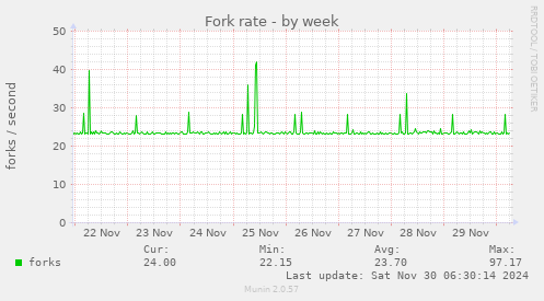 Fork rate