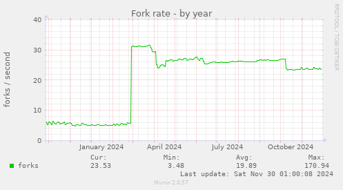 Fork rate