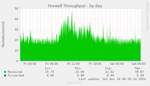 Firewall Throughput