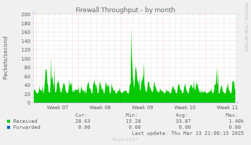 Firewall Throughput