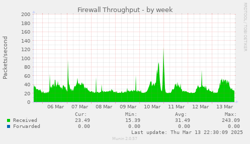 Firewall Throughput