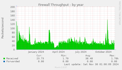 Firewall Throughput