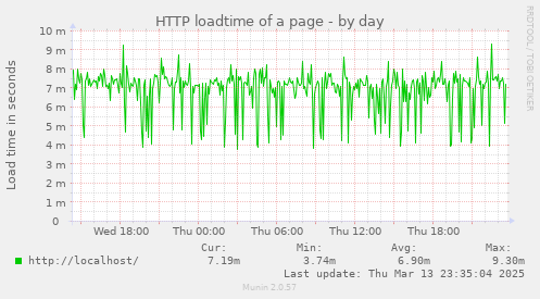 HTTP loadtime of a page