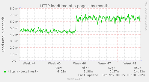 HTTP loadtime of a page