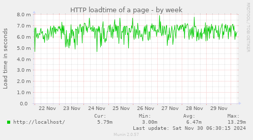 HTTP loadtime of a page