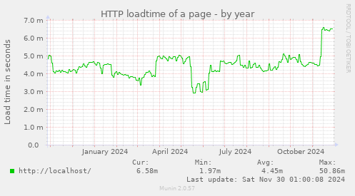 HTTP loadtime of a page