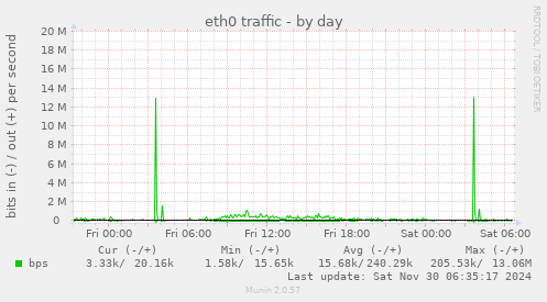 eth0 traffic