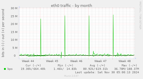 eth0 traffic