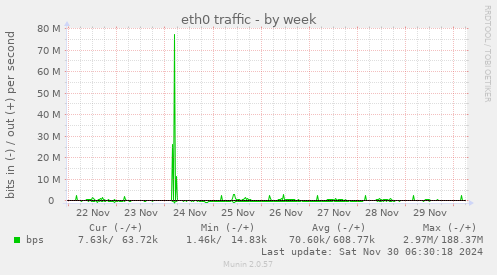 eth0 traffic