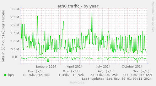 eth0 traffic