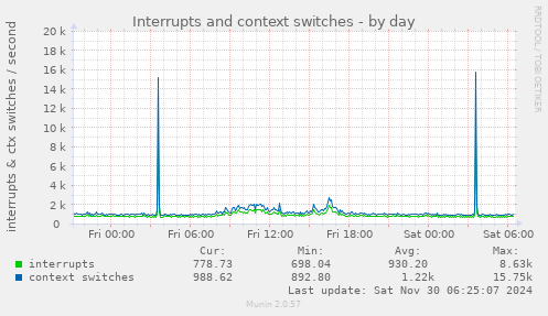 daily graph