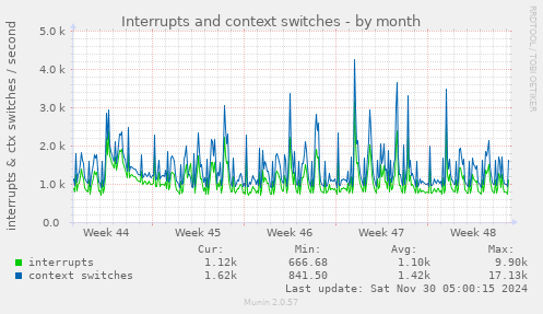 monthly graph