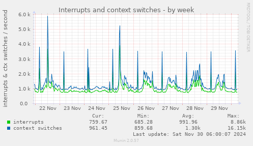 weekly graph