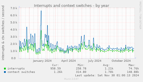 yearly graph