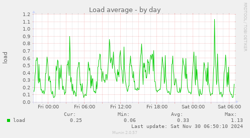 daily graph