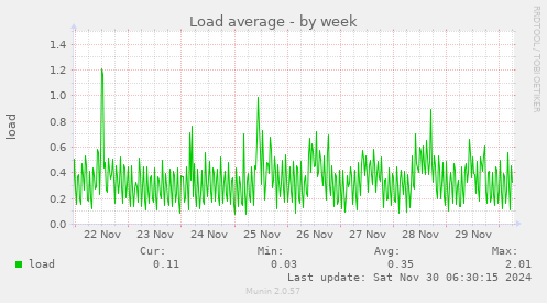 weekly graph