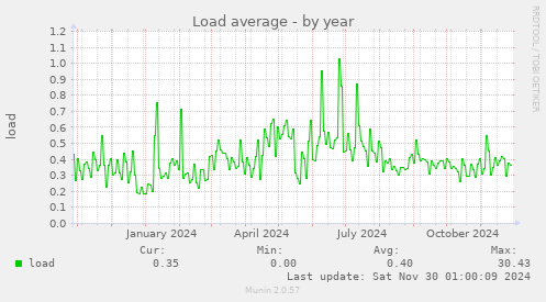 Load average