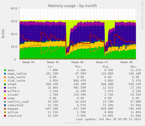 Memory usage