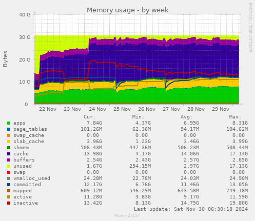 Memory usage