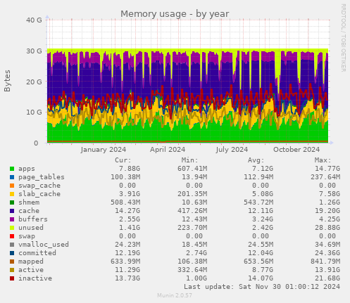 Memory usage