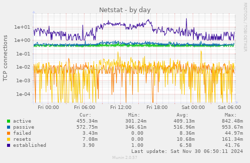 Netstat