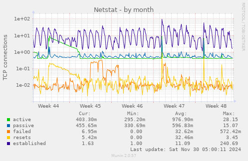 Netstat