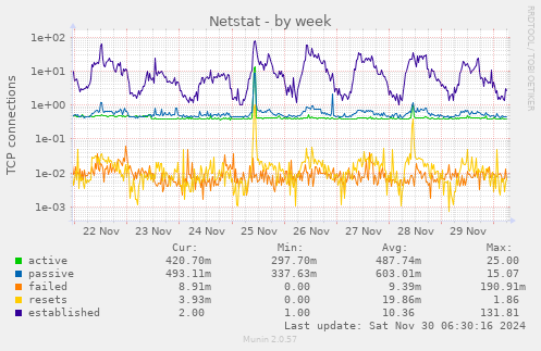 Netstat