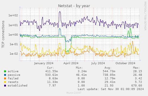 Netstat