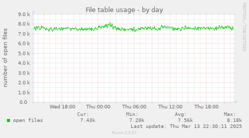 File table usage