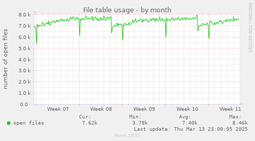 File table usage