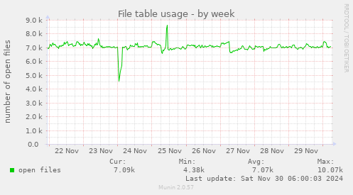 File table usage