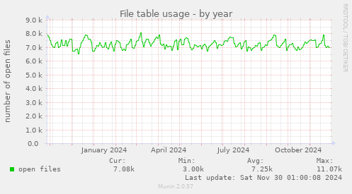 File table usage