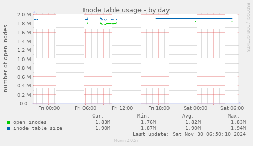 Inode table usage