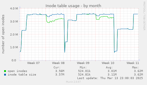 Inode table usage