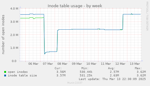 Inode table usage