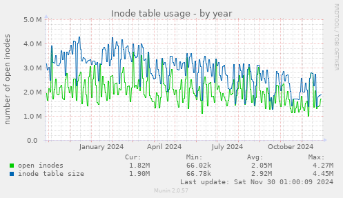 Inode table usage