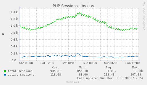 PHP Sessions