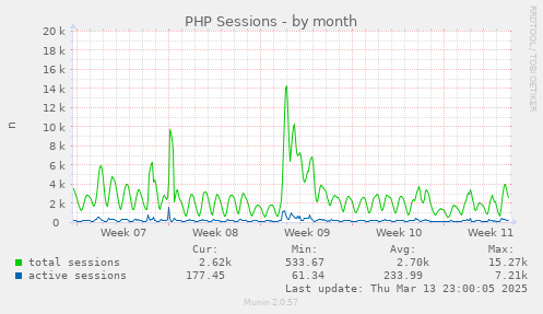 PHP Sessions