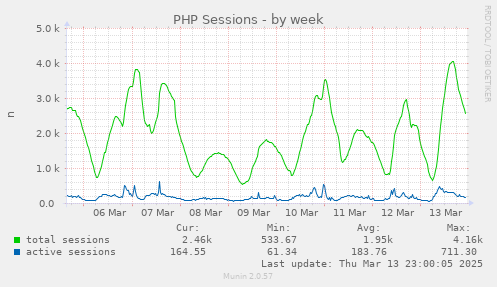 PHP Sessions