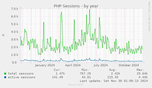 PHP Sessions