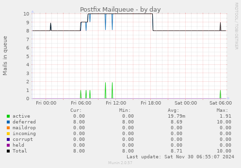 Postfix Mailqueue