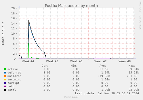 Postfix Mailqueue