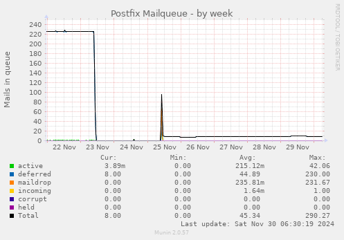 Postfix Mailqueue