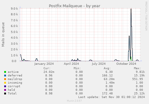 Postfix Mailqueue