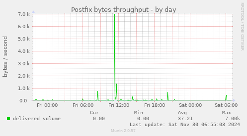 Postfix bytes throughput