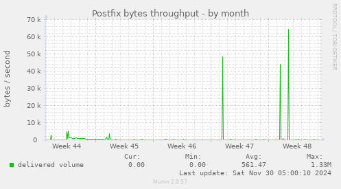 Postfix bytes throughput