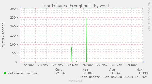 Postfix bytes throughput