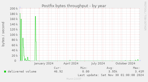 Postfix bytes throughput