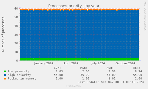 Processes priority